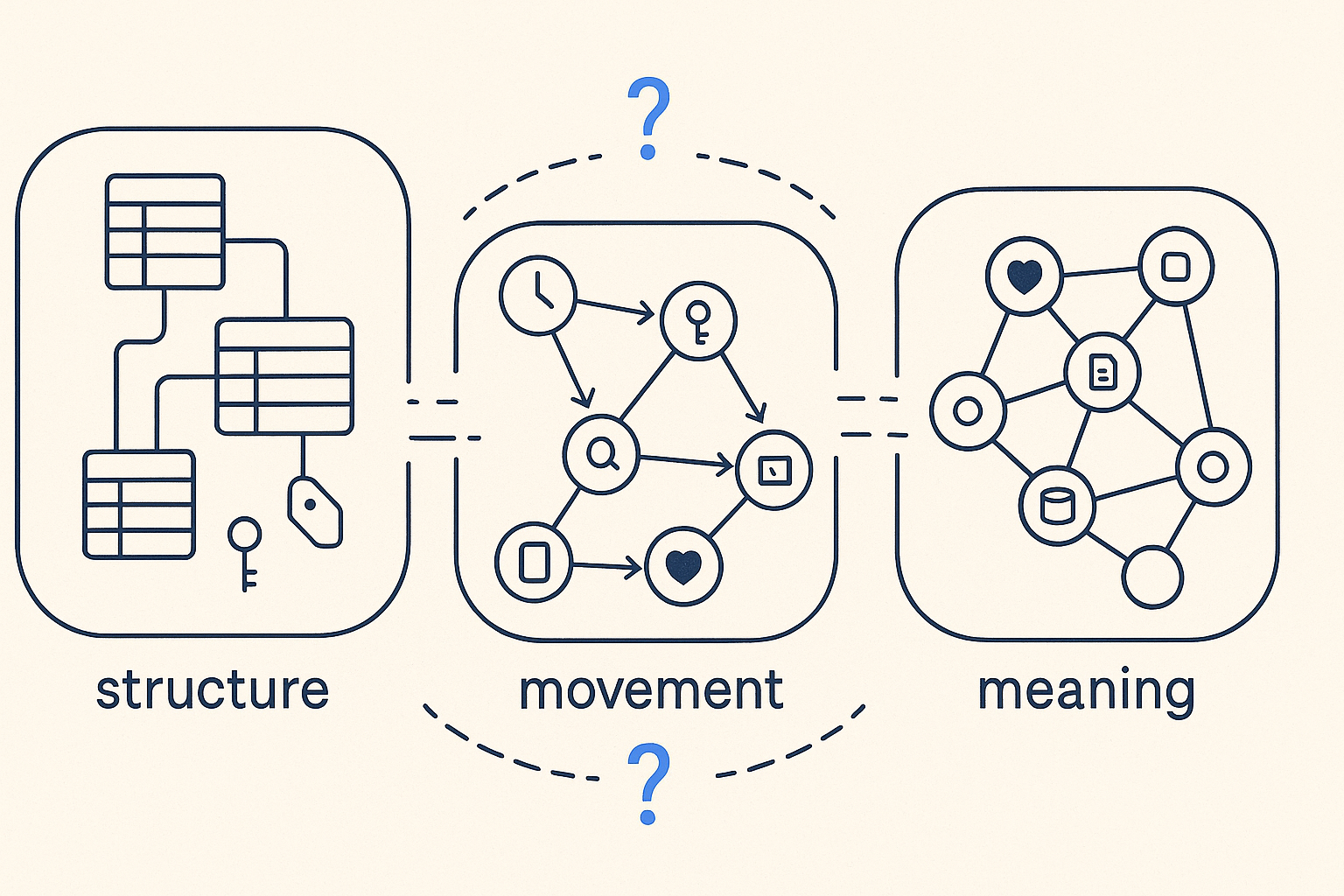 Three separate islands — structure (entity tables), movement (a directed graph), and meaning (a knowledge graph) — with broken dashed lines and question marks in the gaps between them, unable to connect.