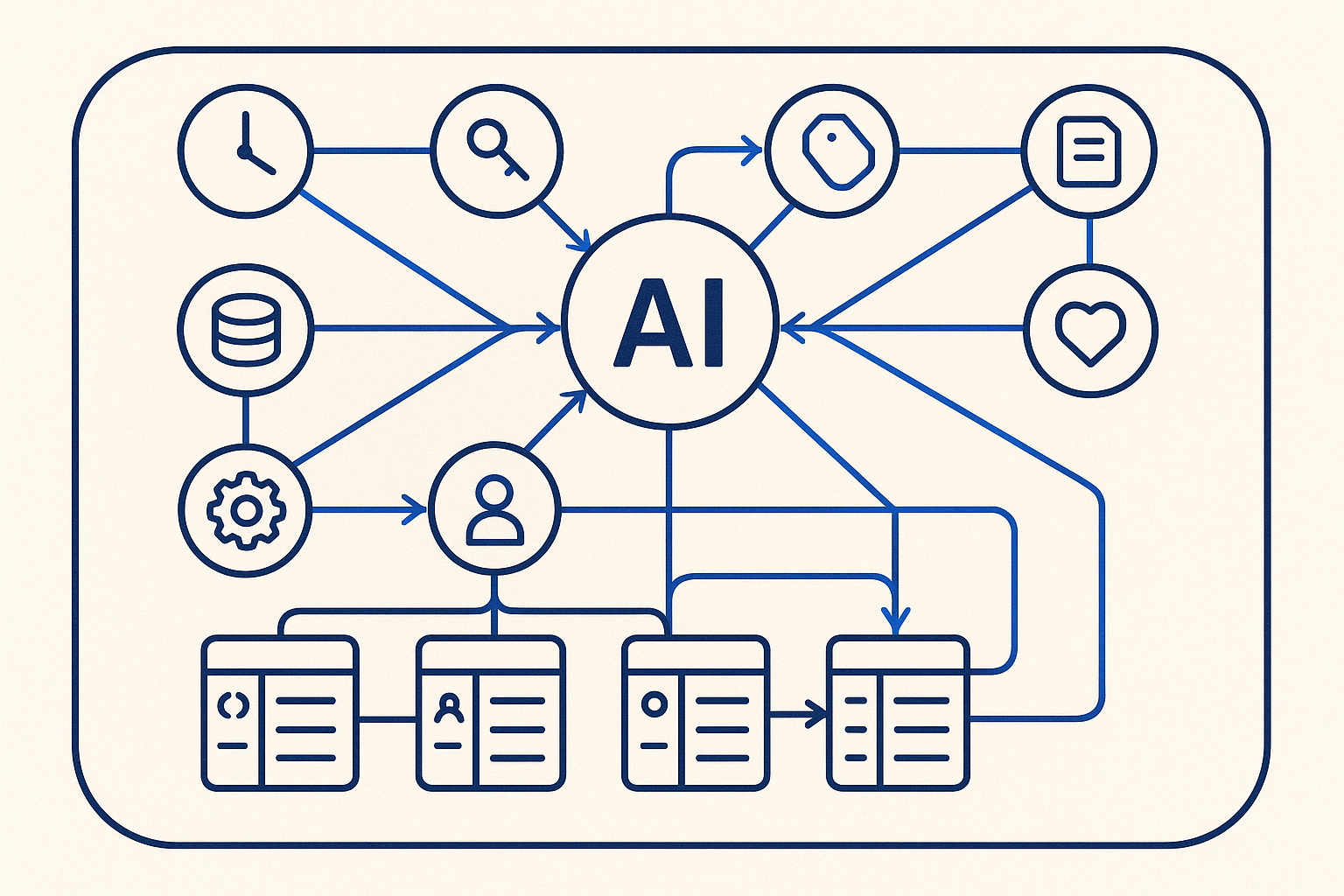 One unified model: entity tables at the base, connected to icon nodes and a directed graph, all radiating from a central AI node that reads and helps build the whole model.