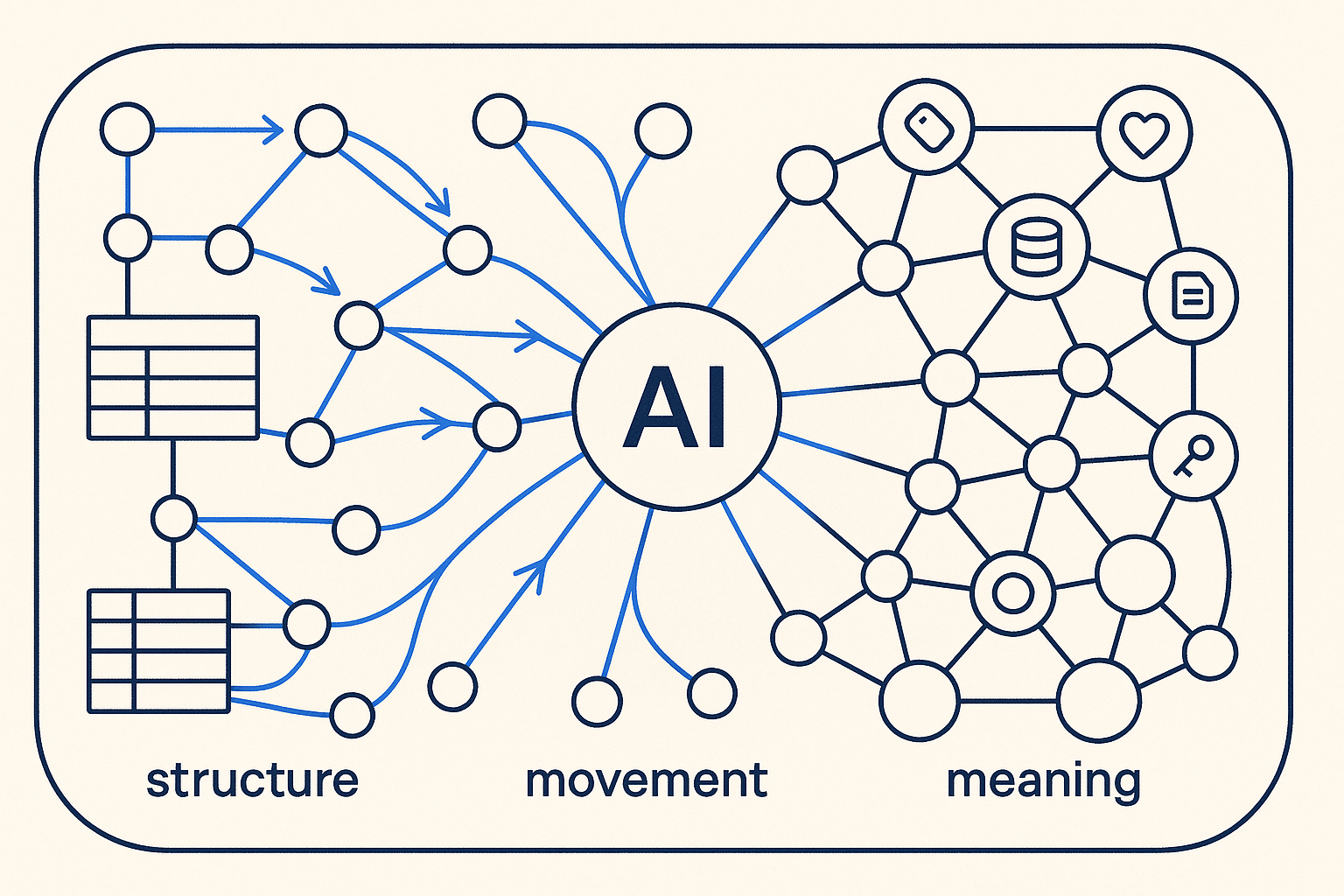 Breakthrough Modeling: a data-model diagram labelled STRUCTURE, a blue arrow of flowing data labelled MOVEMENT, merging into a single unified model panel read by an AI node, labelled ONE MODEL.
